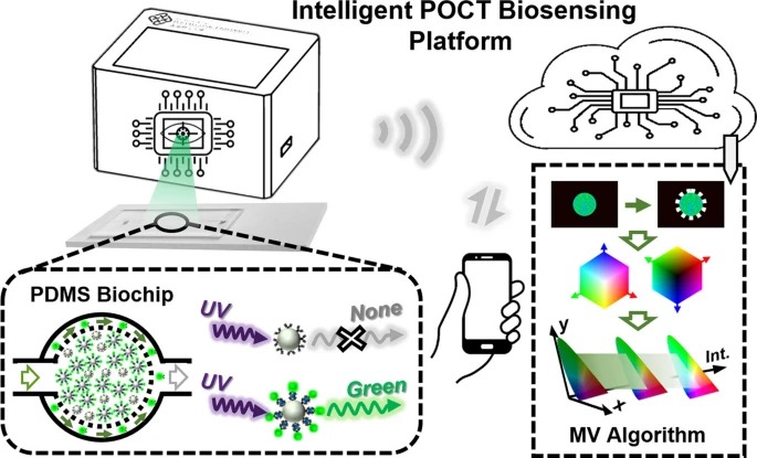 Intelligent point‑of‑care biosensing platform